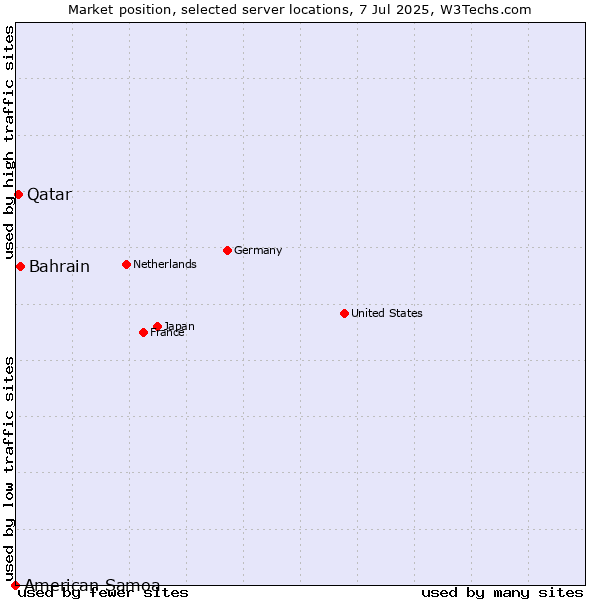 Market position of Bahrain vs. Qatar vs. American Samoa