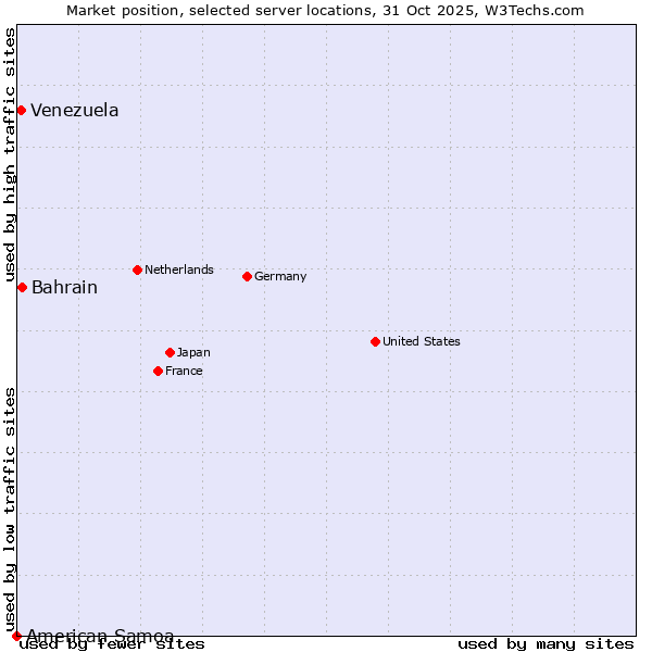Market position of Bahrain vs. Venezuela vs. American Samoa