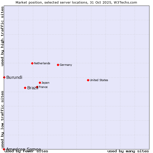 Market position of Brazil vs. Burundi vs. American Samoa