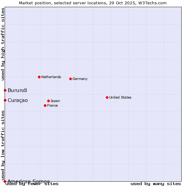 Market position of Curaçao vs. Burundi vs. American Samoa
