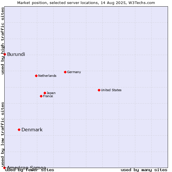Market position of Denmark vs. Burundi vs. American Samoa