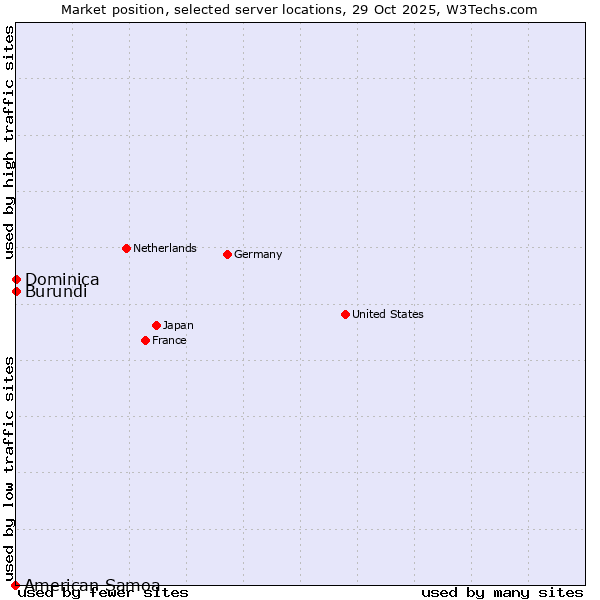 Market position of Burundi vs. Dominica vs. American Samoa