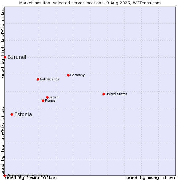 Market position of Estonia vs. Burundi vs. American Samoa