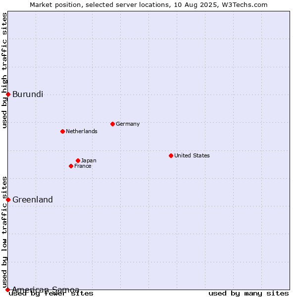 Market position of Greenland vs. Burundi vs. American Samoa