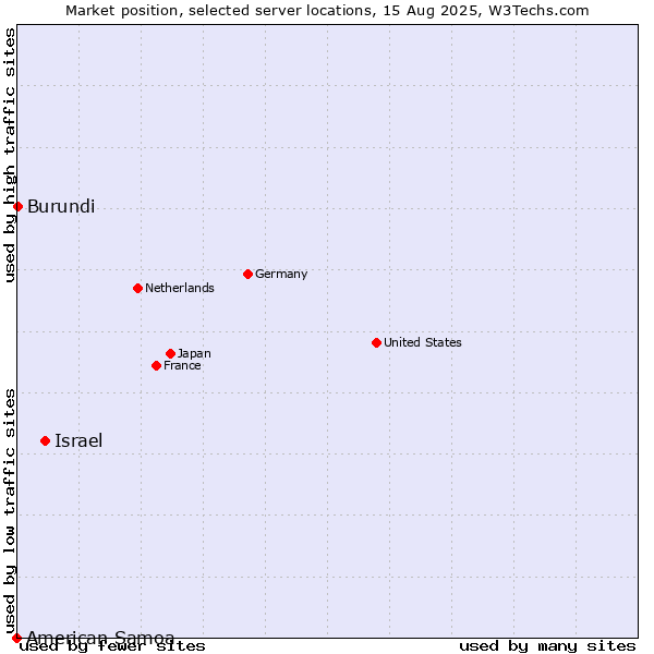 Market position of Israel vs. Burundi vs. American Samoa