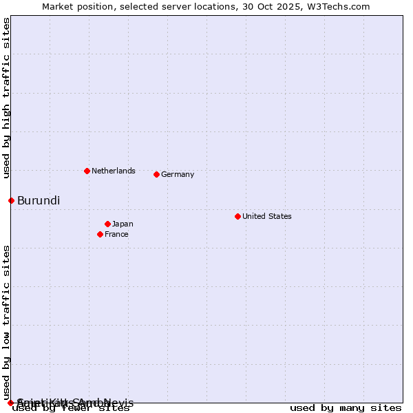 Market position of Burundi vs. American Samoa vs. Saint Kitts And Nevis
