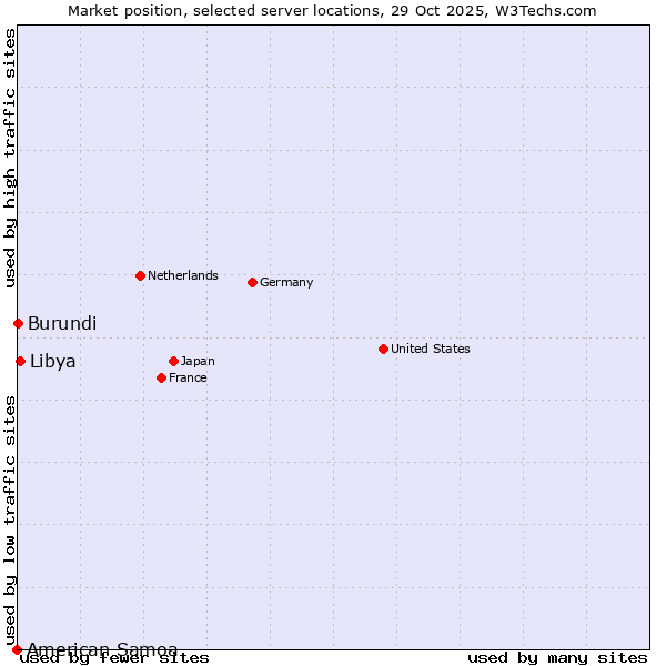 Market position of Libya vs. Burundi vs. American Samoa