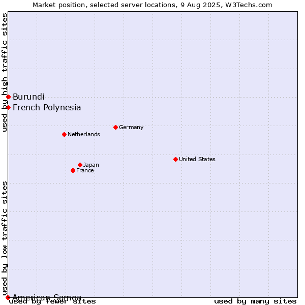 Market position of French Polynesia vs. Burundi vs. American Samoa