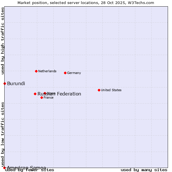 Market position of Russian Federation vs. Burundi vs. American Samoa