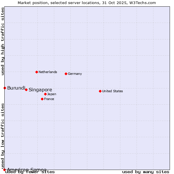 Market position of Singapore vs. Burundi vs. American Samoa