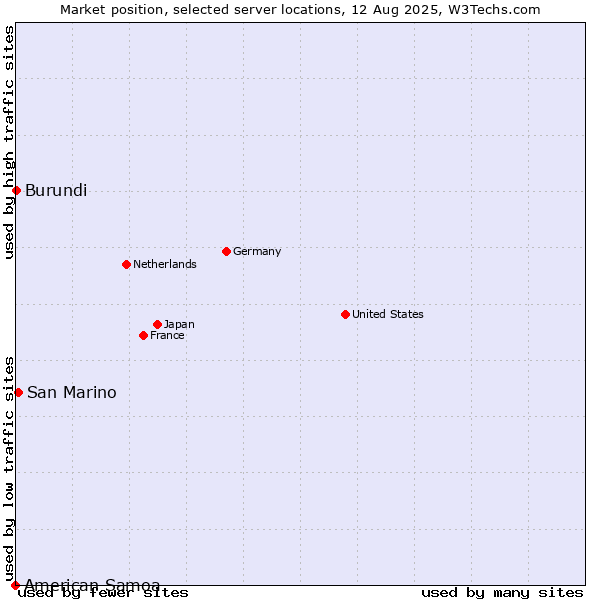 Market position of San Marino vs. Burundi vs. American Samoa
