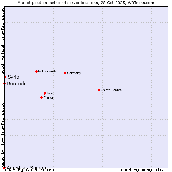 Market position of Syria vs. Burundi vs. American Samoa