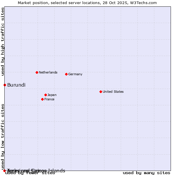 Market position of Burundi vs. Turks and Caicos Islands vs. American Samoa