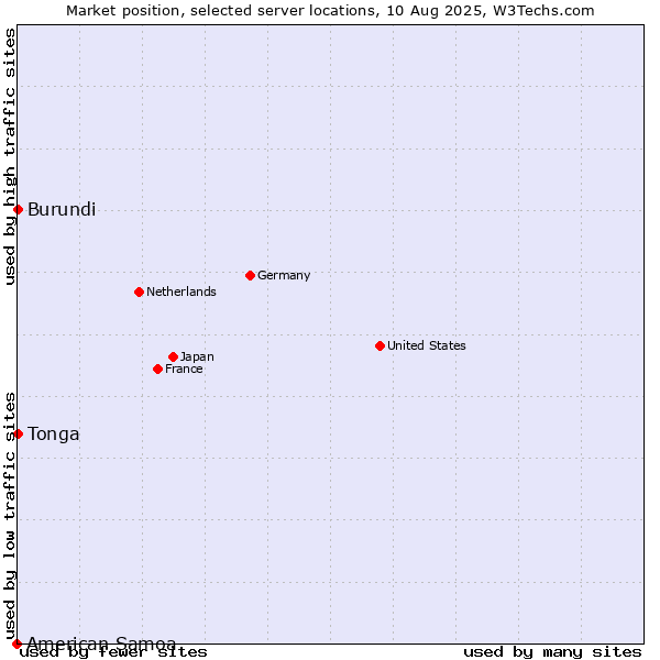Market position of Burundi vs. Tonga vs. American Samoa