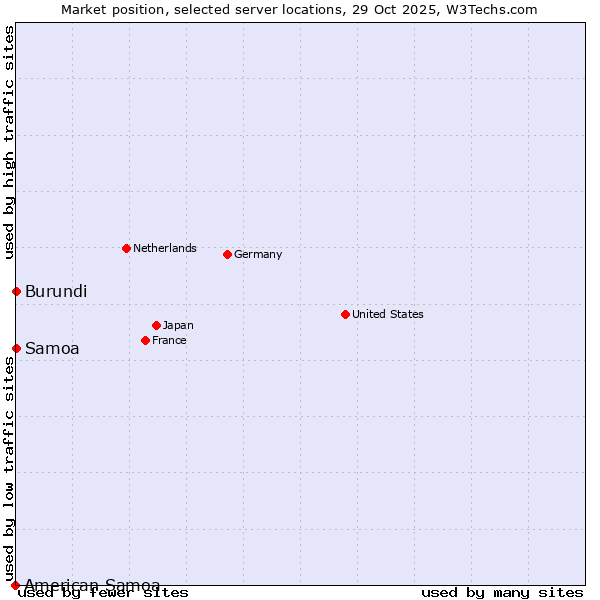 Market position of Samoa vs. Burundi vs. American Samoa