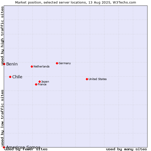 Market position of Chile vs. Benin vs. American Samoa