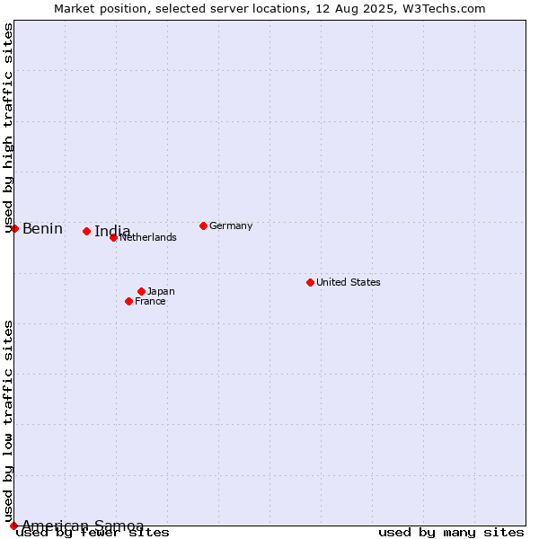 Market position of India vs. Benin vs. American Samoa