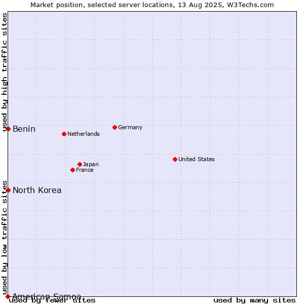 Market position of Benin vs. North Korea vs. American Samoa