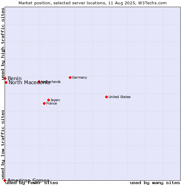 Market position of North Macedonia vs. Benin vs. American Samoa