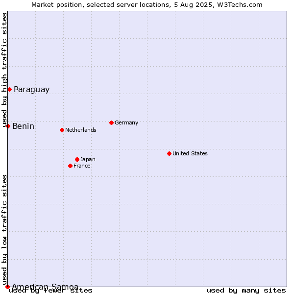 Market position of Paraguay vs. Benin vs. American Samoa