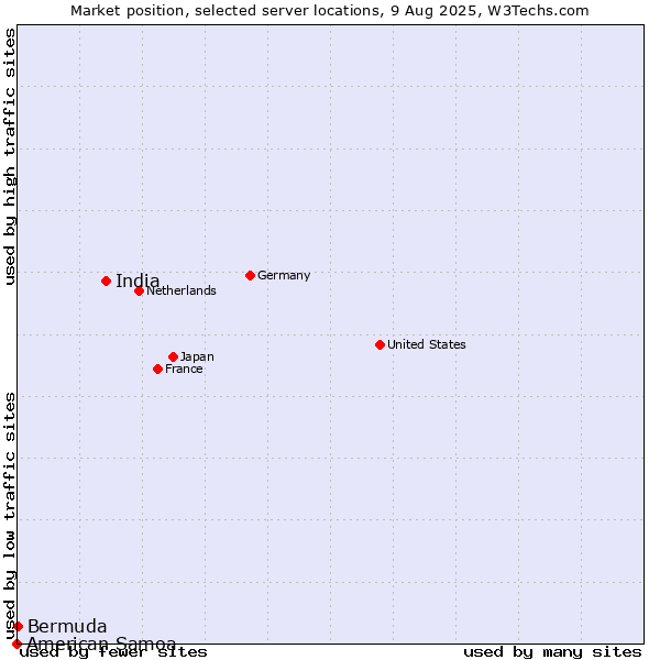 Market position of India vs. Bermuda vs. American Samoa