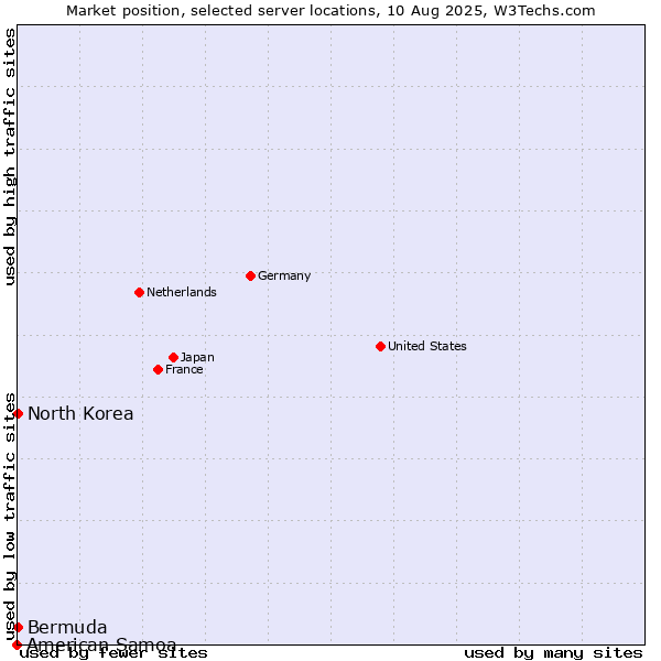 Market position of North Korea vs. Bermuda vs. American Samoa