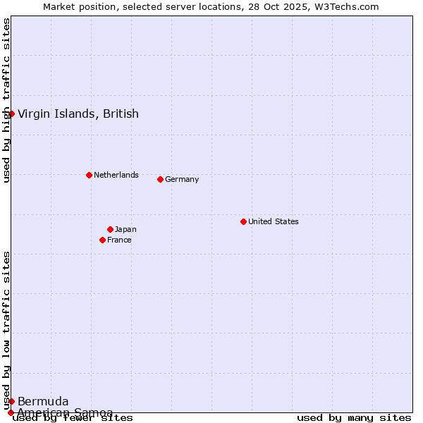 Market position of Virgin Islands, British vs. Bermuda vs. American Samoa