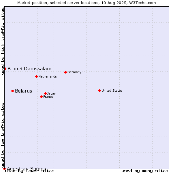 Market position of Belarus vs. Brunei Darussalam vs. American Samoa