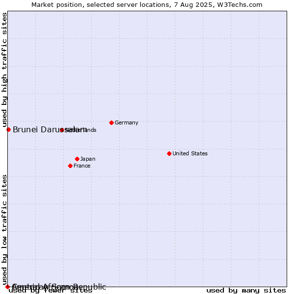 Market position of Brunei Darussalam vs. American Samoa vs. Central African Republic