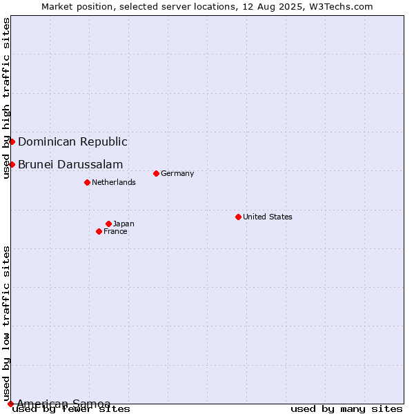Market position of Dominican Republic vs. Brunei Darussalam vs. American Samoa