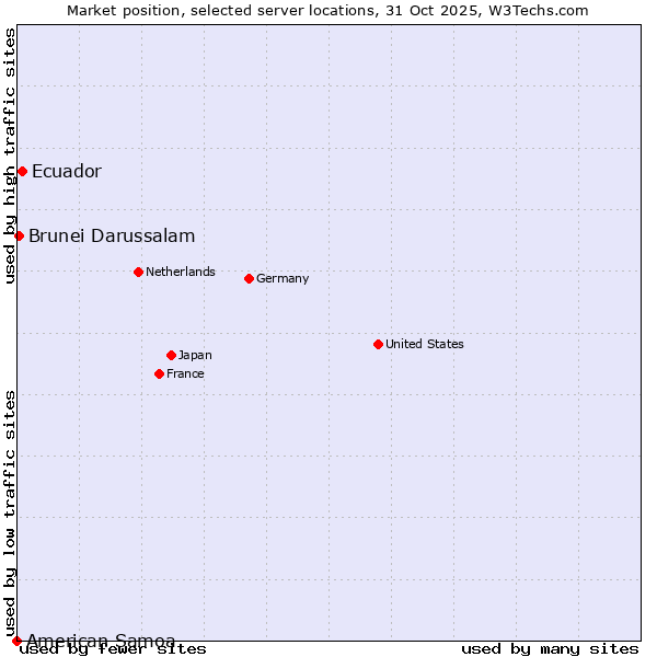 Market position of Ecuador vs. Brunei Darussalam vs. American Samoa