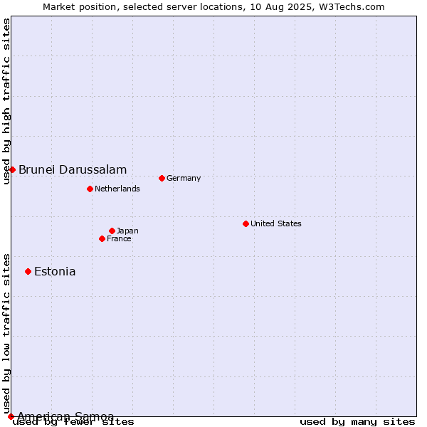 Market position of Estonia vs. Brunei Darussalam vs. American Samoa