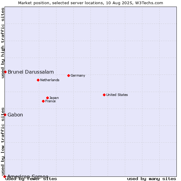 Market position of Brunei Darussalam vs. Gabon vs. American Samoa