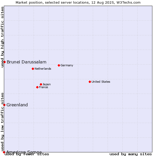 Market position of Brunei Darussalam vs. Greenland vs. American Samoa