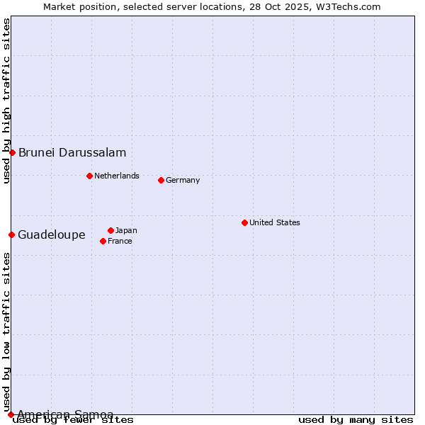 Market position of Brunei Darussalam vs. Guadeloupe vs. American Samoa