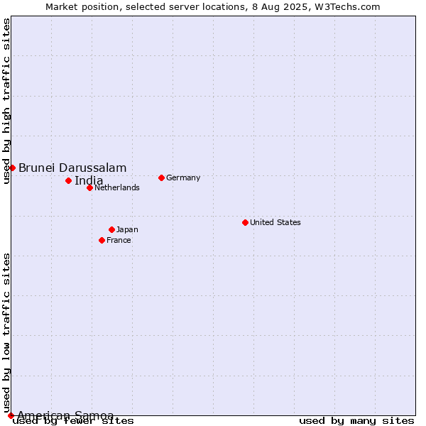Market position of India vs. Brunei Darussalam vs. American Samoa