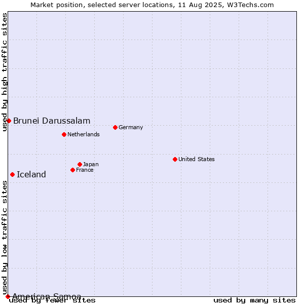 Market position of Iceland vs. Brunei Darussalam vs. American Samoa