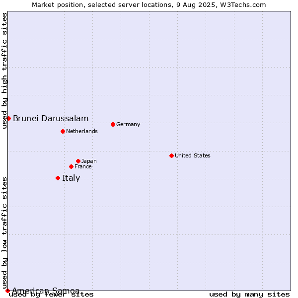 Market position of Italy vs. Brunei Darussalam vs. American Samoa