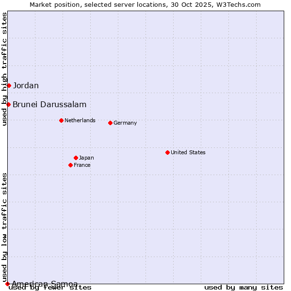 Market position of Jordan vs. Brunei Darussalam vs. American Samoa