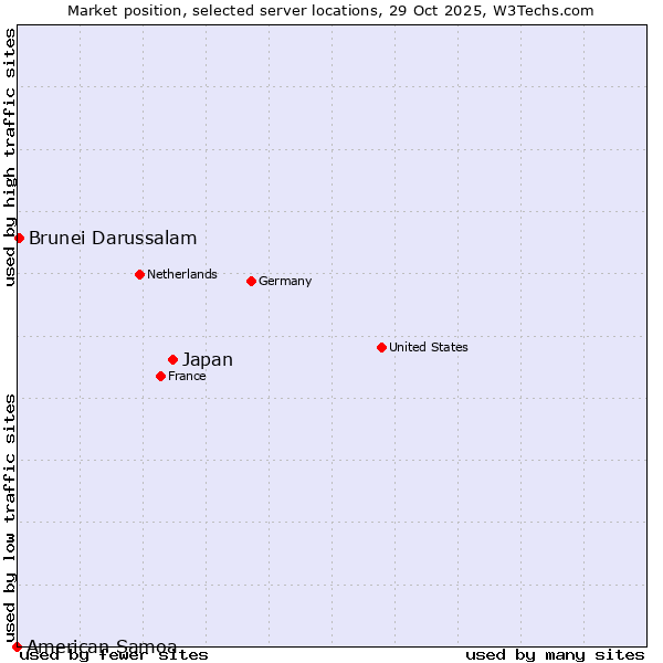 Market position of Japan vs. Brunei Darussalam vs. American Samoa