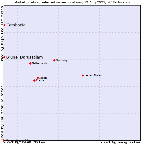 Market position of Cambodia vs. Brunei Darussalam vs. American Samoa