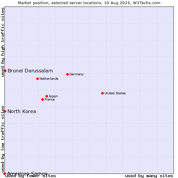 Market position of Brunei Darussalam vs. North Korea vs. American Samoa