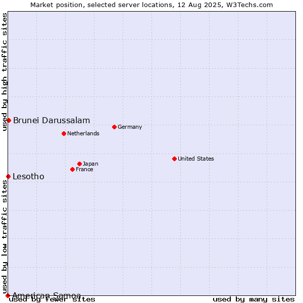 Market position of Brunei Darussalam vs. Lesotho vs. American Samoa