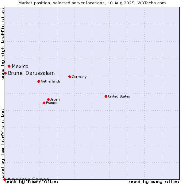 Market position of Mexico vs. Brunei Darussalam vs. American Samoa