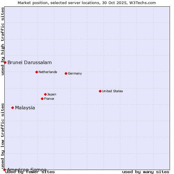 Market position of Malaysia vs. Brunei Darussalam vs. American Samoa