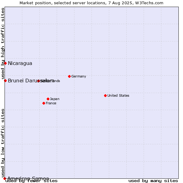Market position of Nicaragua vs. Brunei Darussalam vs. American Samoa