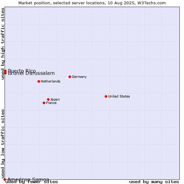 Market position of Brunei Darussalam vs. Puerto Rico vs. American Samoa