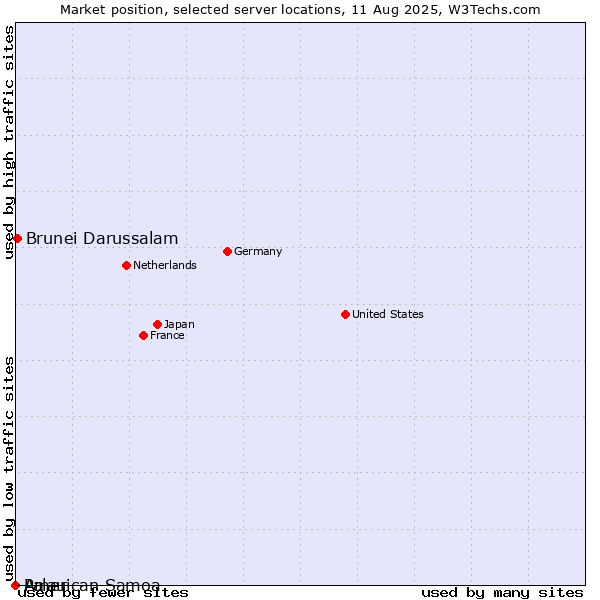 Market position of Brunei Darussalam vs. Palau vs. American Samoa