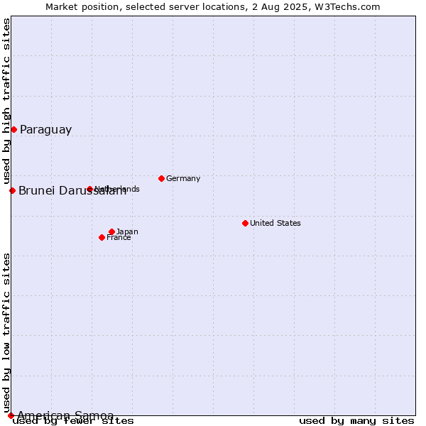 Market position of Paraguay vs. Brunei Darussalam vs. American Samoa