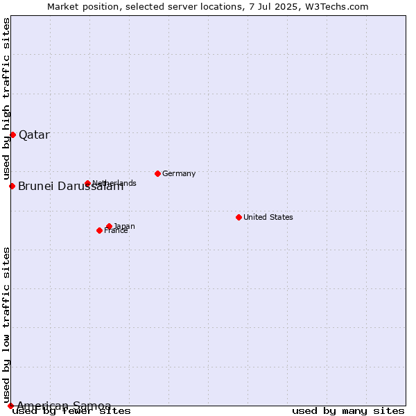 Market position of Qatar vs. Brunei Darussalam vs. American Samoa